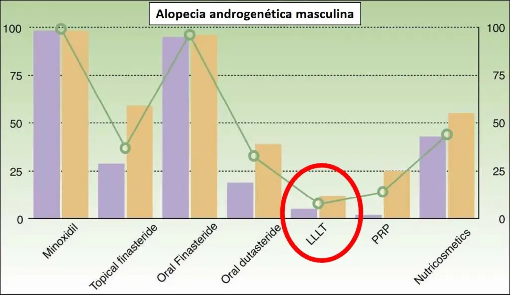 Uso de los diferentes tratamientos de dermatólogos españoles en alopecia androgenética.
